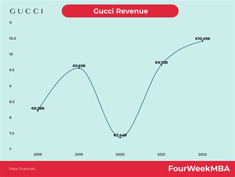 how much money does gucci make a year|gucci revenue over the years.